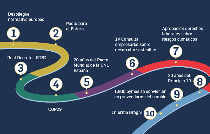 Sostenibilidad empresarial hitos 2024